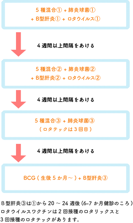 生後2か月になったら