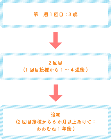 3歳以降