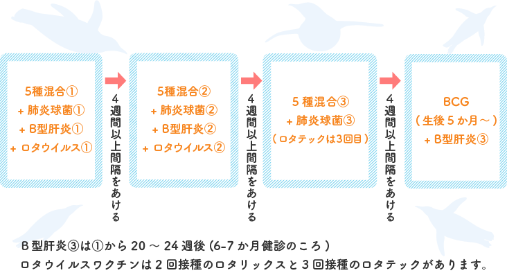 生後2か月になったら