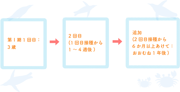 3歳以降